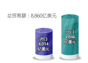 总贸易额：8,860亿美元；进口：4,014亿美元；出口：4,846亿美元 