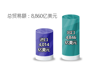 总贸易额：8,860亿美元；进口：4,014亿美元；出口：4,846亿美元 