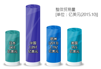 整体贸易量[单位：亿美元(2015.10)], 日本603亿美元、中国1,897亿美元、欧洲(2013)1,192亿美元、美国955亿美元