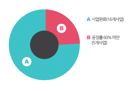 기반시설 확충사업 현황표와 동일한 내용입니다. 기반시설 확충사업 현황표를 참고하세요.