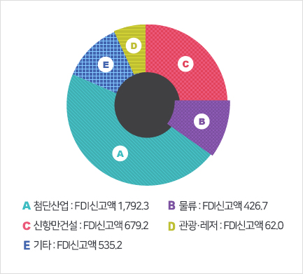 분야별 유치현황표와 동일내용이므로 표를 참고