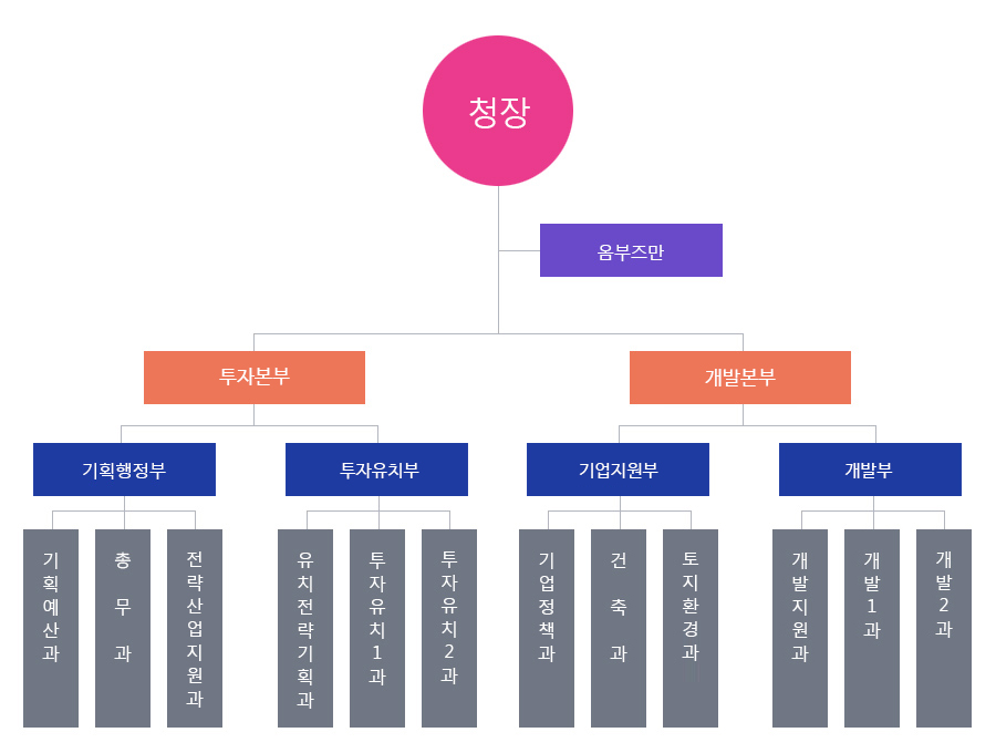 조직도-본문내용참고