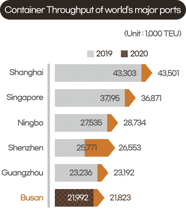 Container Throughput of world’s major ports(Unit : 10,000). 2019 : Shanghai(43,303 / 43,501), Singapore(37,195 / 36,871), Ningbo(27,535 / 28,734), Shenzhen(25,771 / 26,553), Guangzhou(23,236 / 23,192). 2020 : Busan(21,992 / 21,823)