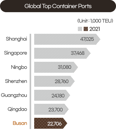 Global Top Container Ports(Unit : 1000 TEU). 2020 : Shanghai(47,025), Singapore(37,468), Ningbo(31,0808), Shenzhen(28,760), Guangzhou(24,180). Qingdao(23,700) Busan(22,706)