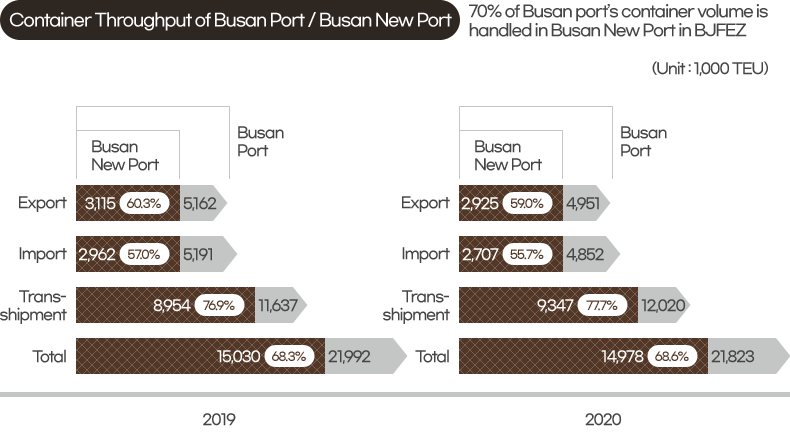 Container Throughput of Busan Port / Busan New Port. 70% of Busan port’s container volume is handled in Busan New Port in BJFEZ.(Unit : 10,000)
[2019]
Export : Busan New Port(3,115(60.3%)), Busan Port(5,162)
Import : Busan New Port(2,962(57.0%)), Busan Port(5,191)
Trans-shipment : Busan New Port(8,954(76.9%)), Busan Port(11,637)
Total : Busan New Port(15,030(68.3%)), Busan Port(21,992)
[2020]
Export : Busan New Port(2,925(59.0%)), Busan Port(4,951)
Import : Busan New Port(2,707(55.7%)), Busan Port(4,852)
Trans-shipment : Busan New Port(9,347(77.7%)), Busan Port(12,020)
Total : Busan New Port(14,978(68.6%)), Busan Port(21,823)
