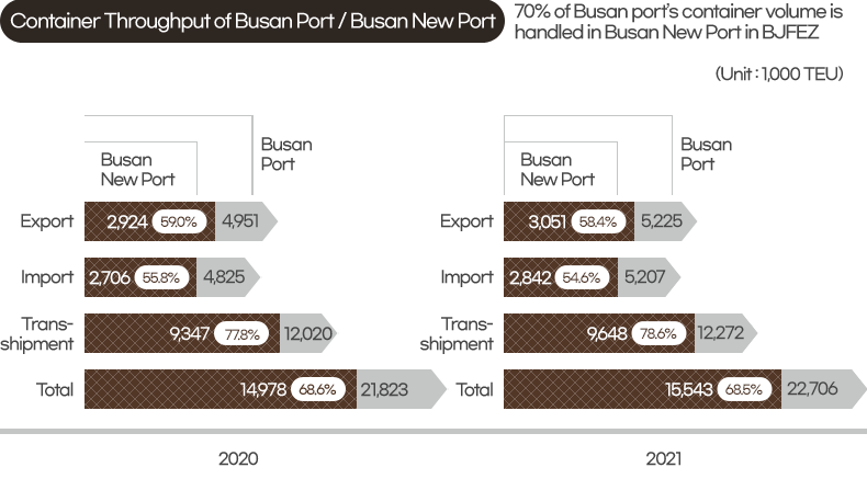 Container Throughput of Busan Port / Busan New Port. 70% of Busan port’s container volume is handled in Busan New Port in BJFEZ.(Unit : 10,000)
[2020]
Export : Busan New Port(2,924(59.0%)), Busan Port(4,951)
Import : Busan New Port(2,706(55.8%)), Busan Port(4,852)
Trans-shipment : Busan New Port(9,347(77.8%)), Busan Port(12,020)
Total : Busan New Port(14,978(68.6%)), Busan Port(21,823)
[2021]
Export : Busan New Port(3,051(58.4%)), Busan Port(5,225)
Import : Busan New Port(2,842(54.6%)), Busan Port(5,207)
Trans-shipment : Busan New Port(9,648(78.6%)), Busan Port(12,272)
Total : Busan New Port(15,543(68.5%)), Busan Port(22,706)