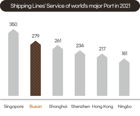 Shipping Lines’ Service of world’s major Port in 2021.
Singapore : 350
Busan : 279
Shanghai : 261
Shenzhen : 234
Hong Kong : 217
Ningbo : 181