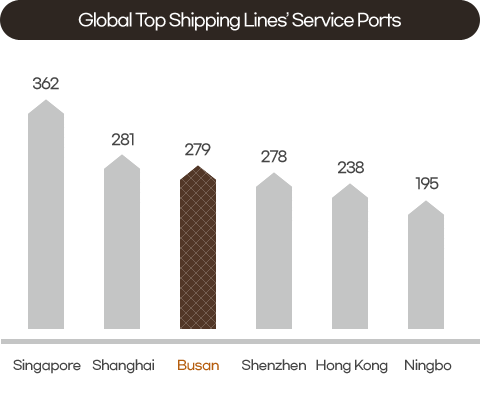 Global Top Shipping Lines’ Service Port
Singapore : 362
Shanghai : 281
Busan : 279
Shenzhen : 278
Hong Kong : 238
Ningbo : 195