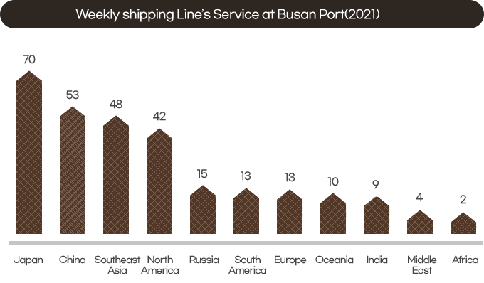 Weekly shipping Line’s Service at Busan Port(2021)
Japan : 70
China : 53
Southeast Asia : 48
North America : 42
Russia : 15
South America : 13
Europe : 13
Oceania : 10
India : 9
Middle East : 4
Africa : 2