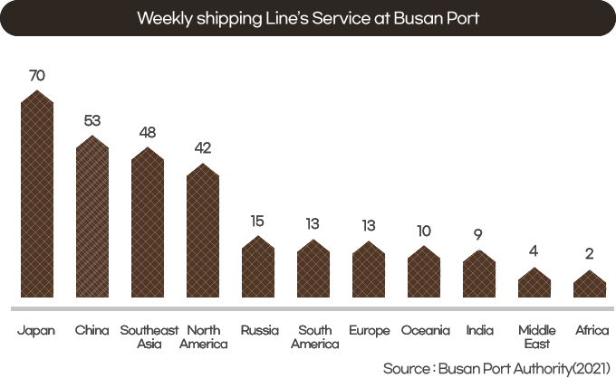 Weekly shipping Line’s Service at Busan Port
Japan : 70
China : 53
Southeast Asia : 48
North America : 42
Russia : 15
South America : 13
Europe : 13
Oceania : 10
India : 9
Middle East : 4
Africa : 2
Source : Busan Port Authority(2021)