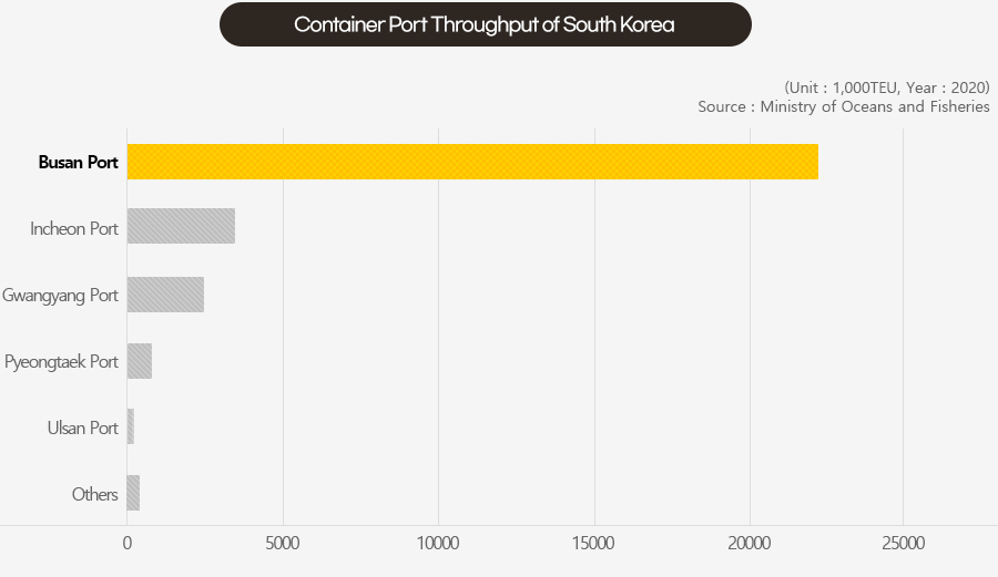 Container Port Throughput of South Korea
                        Busan Port 20000~25000, Incheon Port 0~5000, Gwangyang Port 0~5000, Pyeongtaek Port 0~5000, Ulsan Por 0~5000, Others 0~5000
                  (Unit : 1,000TEU, Year : 2020) Source : Ministry of Oceans and Fisheries
