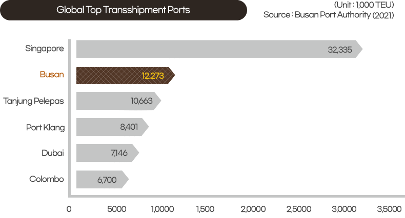 Global Top Transshipment Ports
(Unit : 1,000 TEU)
Source : Busan Port Authority(2021)
Singapore 3,000~3,500, Busan 1,000~1,500, Port Klang 500~1,000, Tanjung Pelepas 500~1,000, Dubai 500~1,000, Colombo 500~1,000