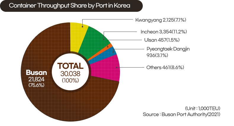 Container Port Throughput of South Korea 