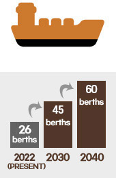 Busan New Port.2021(PRESENT):22berths/2030:44berths/2040:56berths