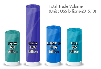 Total Trade Volume (Unit : US$ billions-2015.10). Japan 603billion, China 1,897 billion, EU(2013) 1,192 billion, USA 955 billion 