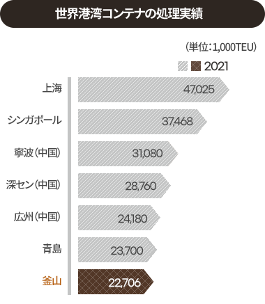 世界港湾コンテナの処理実績（単位：1,000TEU）. 2020 : 上海(43,501), シンガポール(36,871), 寧波（中国）(28,734), 深セン（中国）(26,553), 広州（中国）(23,192). 青島(22,005) 釜山(21,823)