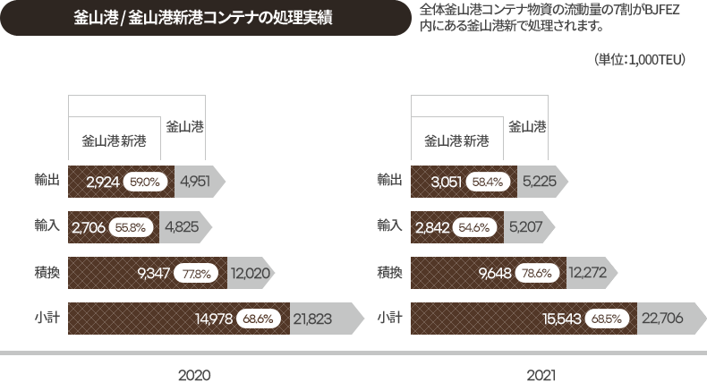 釜山港 / 釜山港新港コンテナの処理実績. 全体釜山港コンテナ物資の流動量の7割がBJFEZ内にある釜山港新で処理されます。（単位：1,000TEU）
[2020]
輸出 : 釜山港 新港(2,925(59.0%)), 釜山港(4,951)
輸入 : 釜山港 新港(2,707(55.7%)), 釜山港(4,852)
積換 : 釜山港 新港(9,347(77.7%)), 釜山港(12,020)
小計 : 釜山港 新港(14,978(68.6%)), 釜山港(21,823)
[2021]
輸出 : 釜山港 新港(3,049(58.4%)), 釜山港(5,222)
輸入 : 釜山港 新港(2,840(54.6%)), 釜山港(5,204)
積換 : 釜山港 新港(9,641(78.6%)), 釜山港(12,264)
小計 : 釜山港 新港(15,530(68.4%)), Busan Port(22,690)