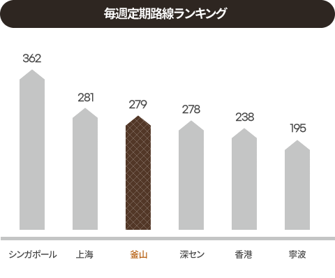 毎週定期路線ランキング
シンガポール : 362
上海 : 281
釜山 : 279
深セン : 278
香港 : 238
寧波 : 195