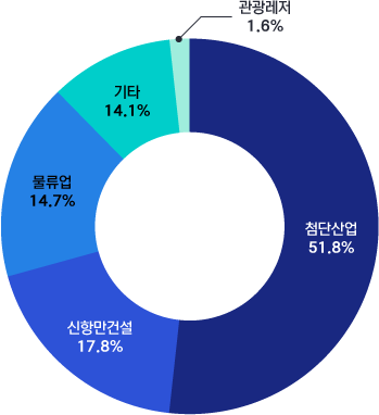 BJFEZ 외국인직접투자(FDI) 산업별 실적(첨단산업51.8%, 신항만건설 17.8%,  물류업 14.7%, 기타 14.1%, 관광레저 1.6%)