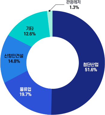 BJFEZ 외국인직접투자(FDI) 산업별 실적(첨단산업51.6%,  물류업 19.7%, 신항만건설 14.8%, 기타 12.6%, 관광레저 1.3%)