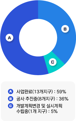 a.사업완료(13개지구) 59%
, b.공사추진중(8개지구) 36%, c.개발계획변경 및 실시계획 수립중(1개 지구) : 5%