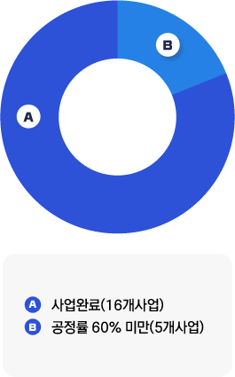 a.사업완료(16개사업), b.공정률 60%미만(7개사업)