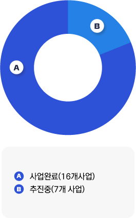 a.사업완료(16개사업), b.추진중(7개 사업)