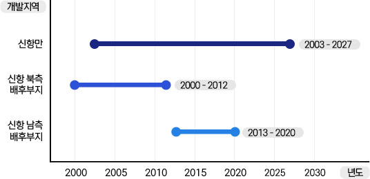 신항만 : 2003-2027, 신항 북측 배후부지 : 2000 ~ 2012, 신항 남측 배후부지 : 2013 ~ 2020