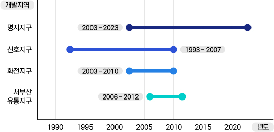 명지지구 : 2003 ~ 2023, 신호지구 : 1993 ~ 2007, 화전지구 : 2003 ~ 2010, 서부산 유통지구 : 2006 ~ 2012