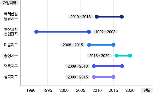 국제산업물류지구 : 2010 ~ 2018, 부산과학 산업단지 : 1992 ~ 2008, 미음지구 : 2008 ~ 2015, 송정지구 : 2016 ~ 2020, 명동지구 : 2009 ~ 2018, 생곡지구 : 2009 ~ 2015