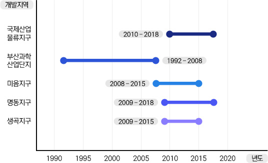 국제산업물류지구 : 2010 ~ 2018, 부산과학 산업단지 : 1992 ~ 2008, 미음지구 : 2008 ~ 2015, 명동지구 : 2009 ~ 2018, 생곡지구 : 2009 ~ 2015