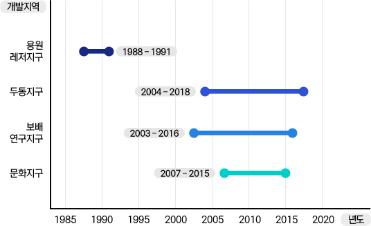 용원레저지구 : 1988 ~ 1991, 두동지구 : 2004 ~ 2018, 보배연구지구 : 2003 ~ 2016, 문화지구 : 2007 ~ 2015
