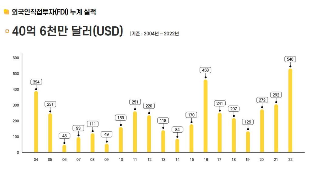 부산진해경제자유구역, 외국인투자실적 누계현황